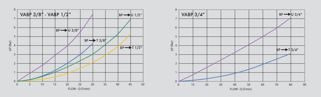 Zawór 2 pompowy odciążający VABP 3/8" BSPP, Rozmiar gwin