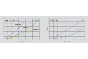Zawór 2 pompowy odciążający  VABP FL 6, Rozmiar gwintu: 