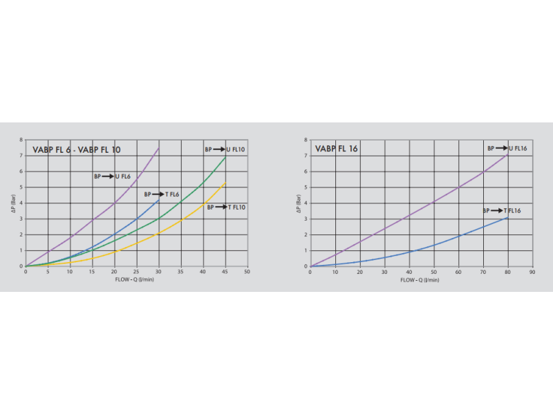 Zawór 2 pompowy odciążający  VABP FL 6, Rozmiar gwintu: 