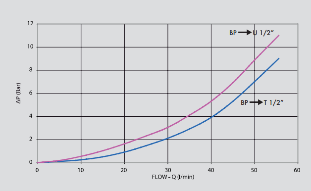Zawór 2 pompowy odciążający lekki VEP FLP 1/2" BSPP, Roz