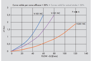 Zawór krańcowy VF-NC 3/8" BSPP, Rozmiar gwintu: 3/8" BSPP