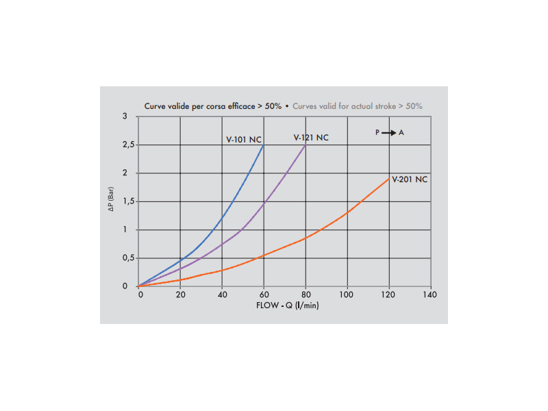 Zawór krańcowy VF-NC 3/8" BSPP, Rozmiar gwintu: 3/8" BSPP