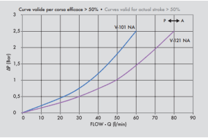 Zawór krańcowy VF 3/8" BSPP NA, Rozmiar gwintu: 3/8" BSPP