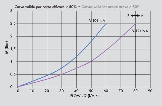 Zawór krańcowy VF 3/8" BSPP NA, Rozmiar gwintu: 3/8" BSPP