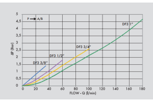 Zawór rozdzielający w 3 strony DF 3 3/8" BSPP, Rozmiar gwi