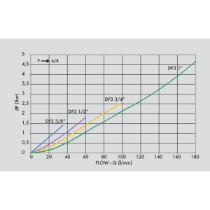 Zawór rozdzielający w 3 strony DF 3 3/8" BSPP, Rozmiar gwi