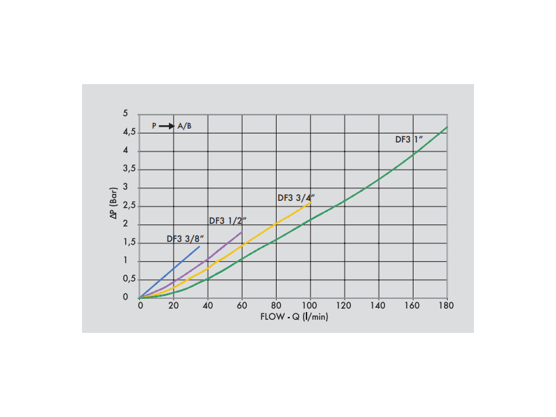 Zawór rozdzielający w 3 strony DF 3 3/8" BSPP, Rozmiar gwi