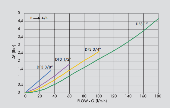 Zawór rozdzielający w 3 strony DF 3 3/8" BSPP, Rozmiar gwi