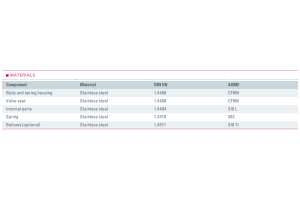 Zawór bezpieczeństwa Seria 455, Średnica nominalna DN: DN