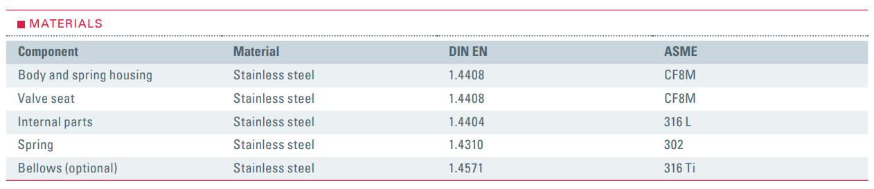 Zawór bezpieczeństwa Seria 455, Średnica nominalna DN: DN