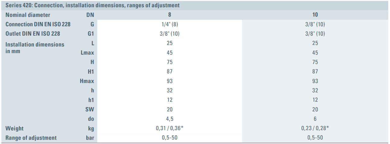 Zawór bezpieczeństwa Seria 420, Rozmiar gwintu (2): 1/4" B