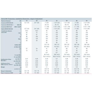 Zawór bezpieczeństwa Seria 642, Rozmiar gwintu (2): 2.1/2"