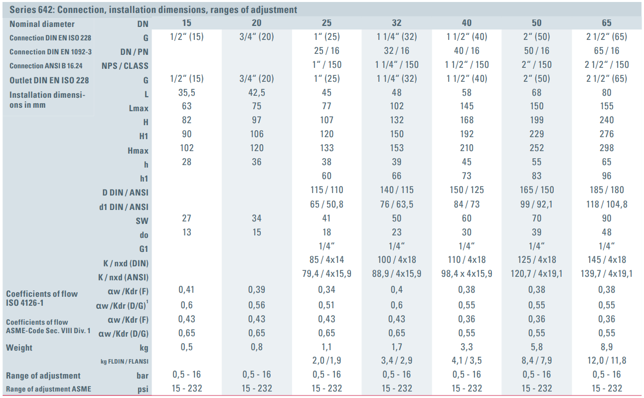 Zawór bezpieczeństwa Seria 642, Rozmiar gwintu (2): 2.1/2"