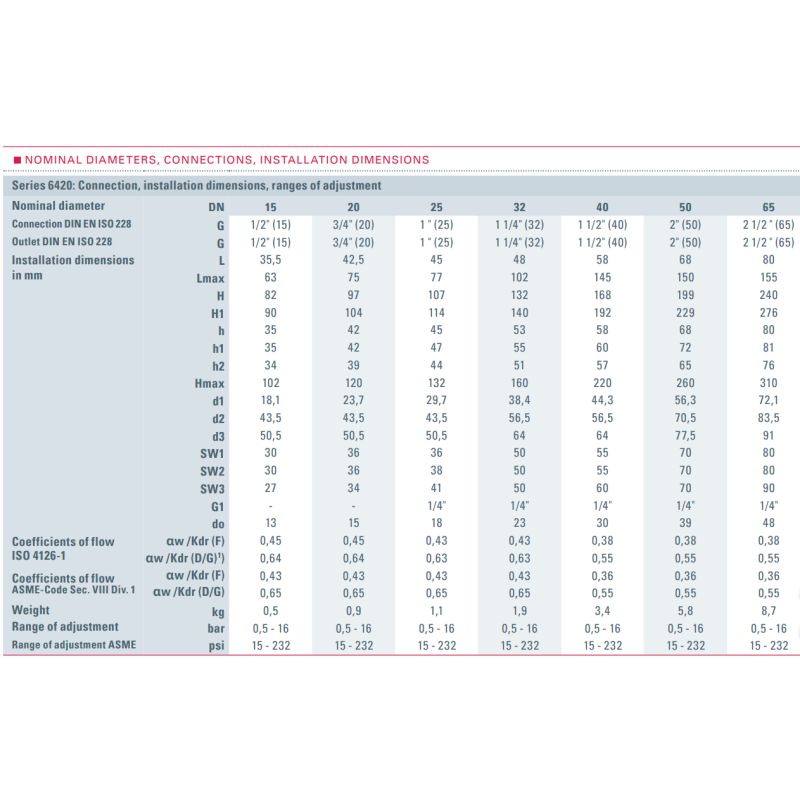 Zawór bezpieczeństwa Seria 6420, Rozmiar gwintu (2): 2.1/2