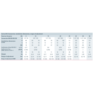 Zawór bezpieczeństwa Seria 810, Rozmiar gwintu (2): 1.1/2"