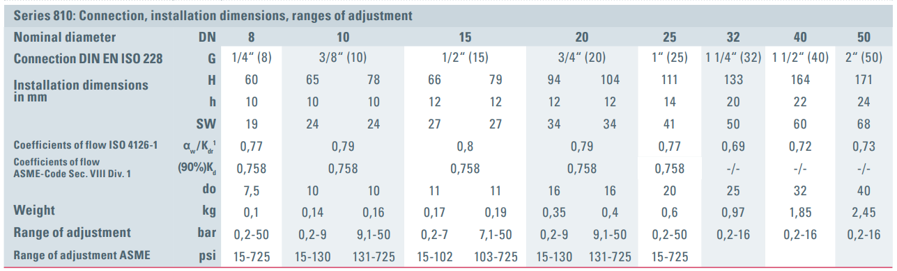 Zawór bezpieczeństwa Seria 810, Rozmiar gwintu (2): 1.1/2"
