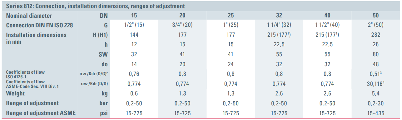 Zawór bezpieczeństwa Seria 812, Rozmiar gwintu (2): 1/2" B