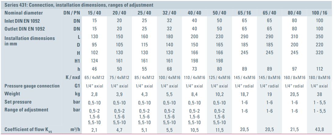 Zawór bezpieczeństwa Seria 431, Średnica nominalna DN: DN