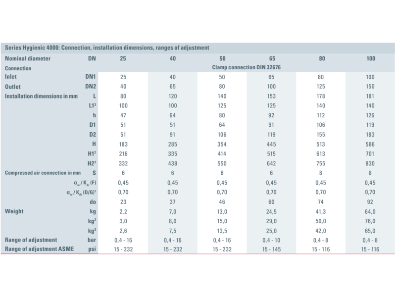 Zawór bezpieczeństwa Seria higieniczna 4000, Średnica nom