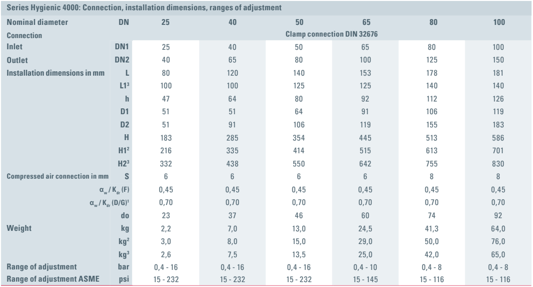 Zawór bezpieczeństwa Seria higieniczna 4000, Średnica nom