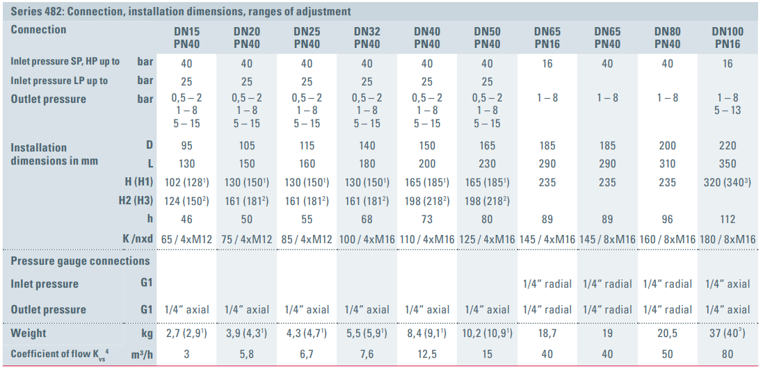 Zawór redukujący ciśnienie Seria 482, Średnica nominalna