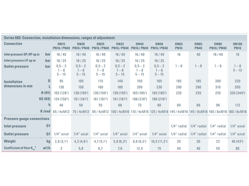 Zawór redukujący ciśnienie Seria 682, Średnica nominalna