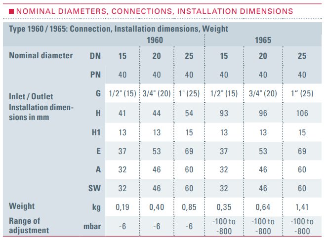 Zawór odpowietrzający Typ 1960/1965, Rozmiar gwintu (2): 3
