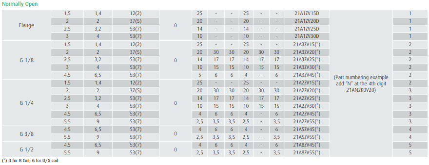 Zawór 21A N.C./N.O.