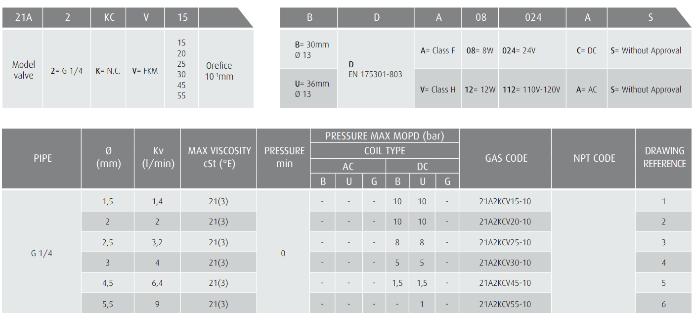 Zawór 21A PROP N.C.