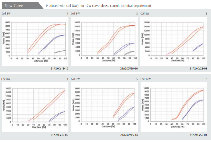 Zawór 21A PROP N.C.