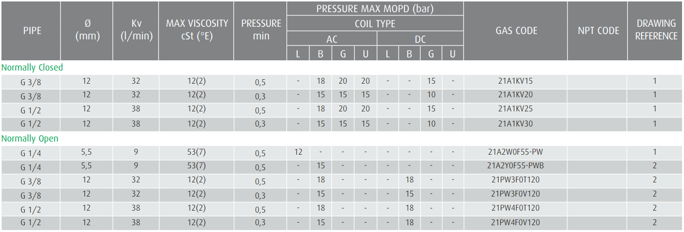 Zawór 21A-PW N.C./N.O.