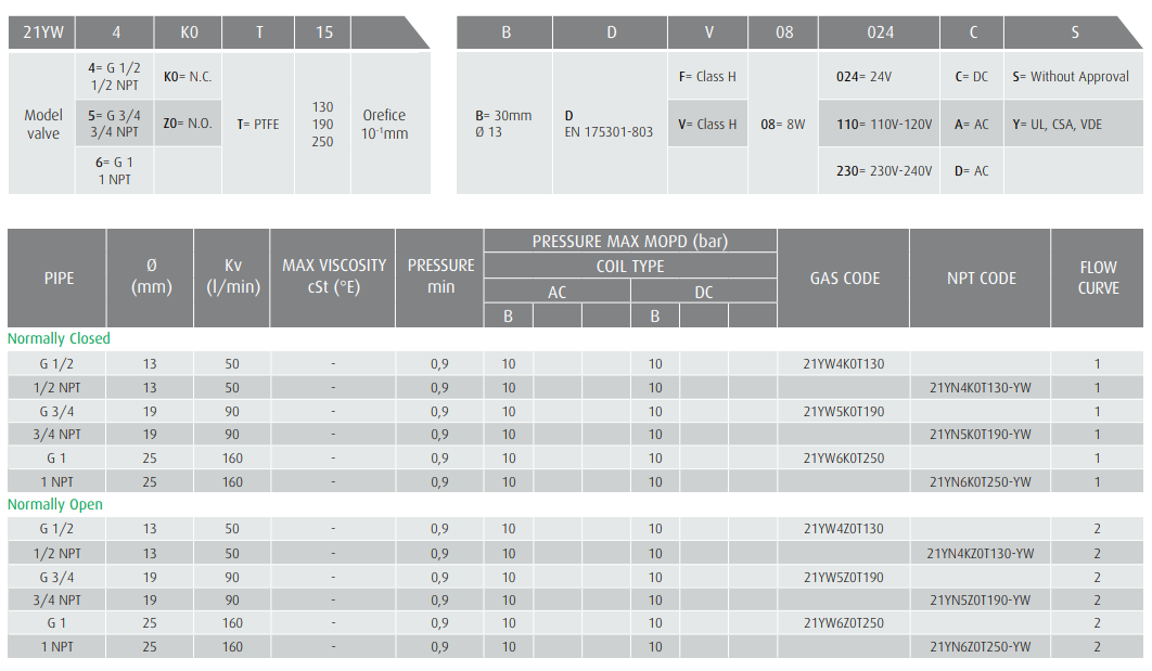 Zawór 21YW-YN N.C./N.O.