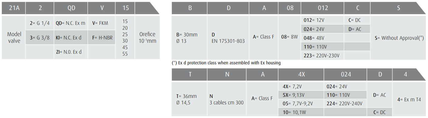 Zawór 21A Ex d & Ex m N.C./N.O.