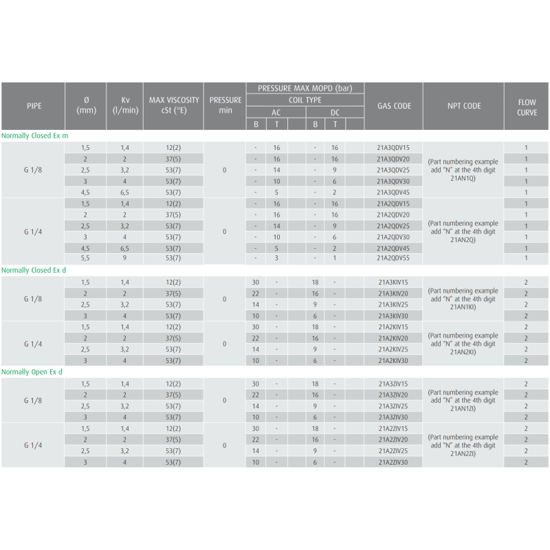 Zawór 21A Ex d & Ex m N.C./N.O.