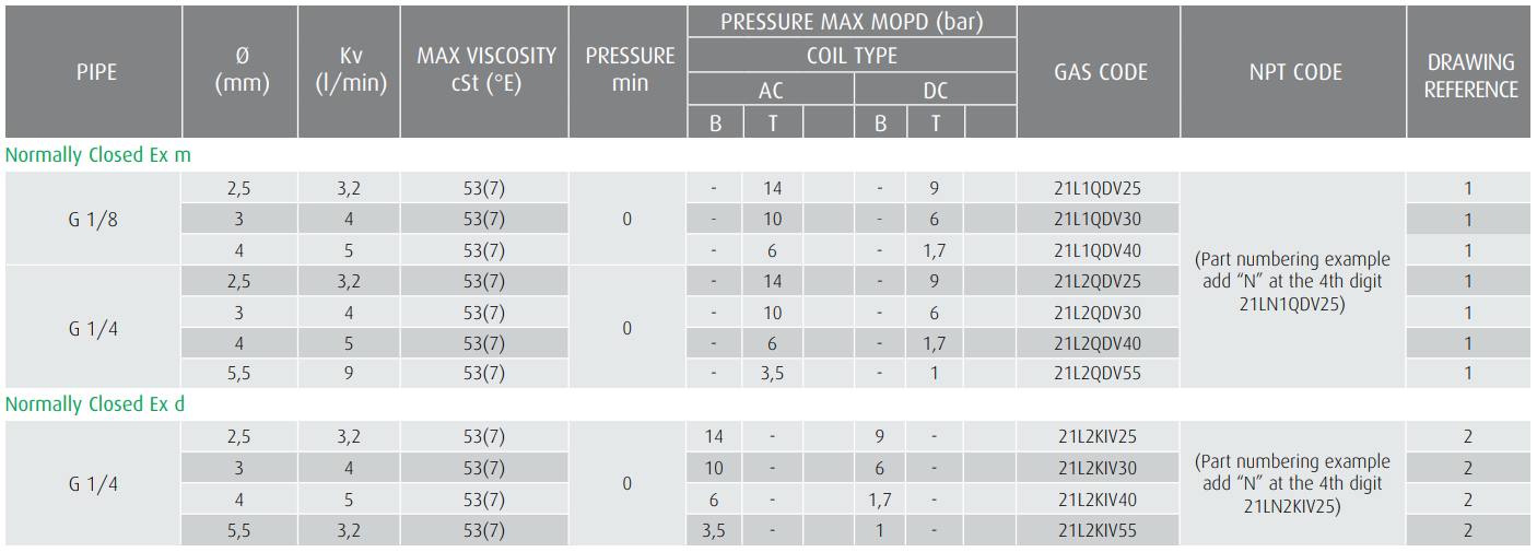 Zawór 21L Ex m Ex d N.C.