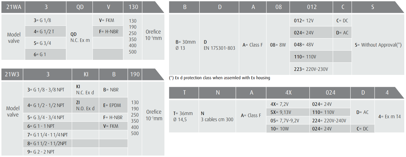 Zawór 21W Ex m, Ex d N.C./N.O.