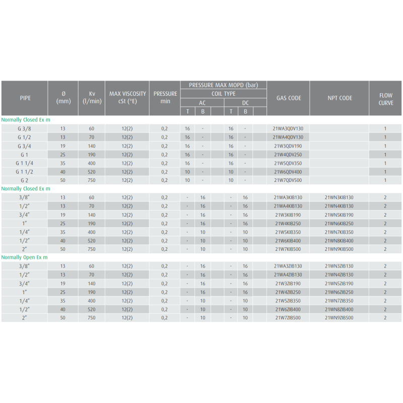 Zawór 21W Ex m, Ex d N.C./N.O.