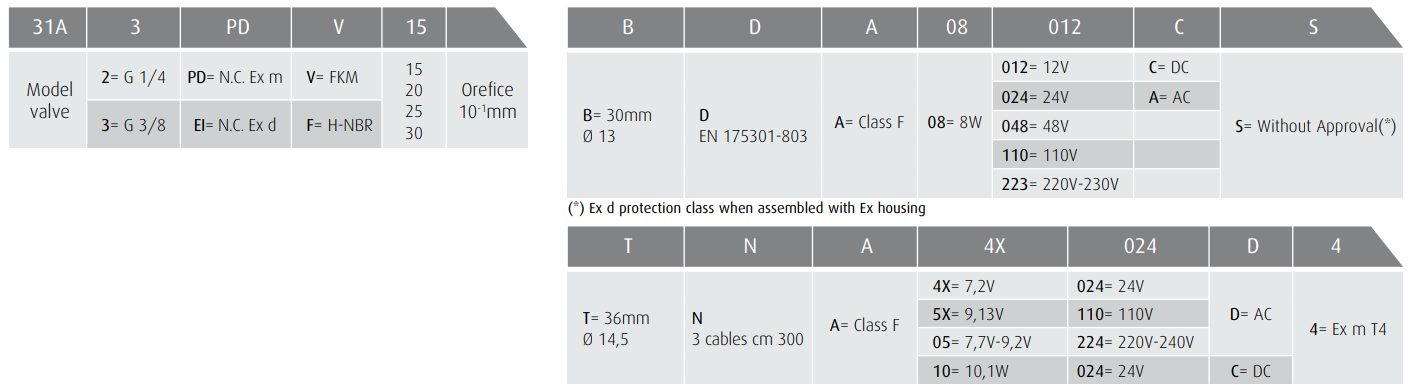 Zawór 31A2 Ex m, Ex d N.C.