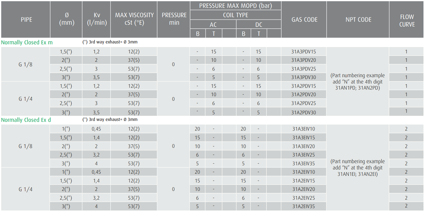 Zawór 31A2 Ex m, Ex d N.C.