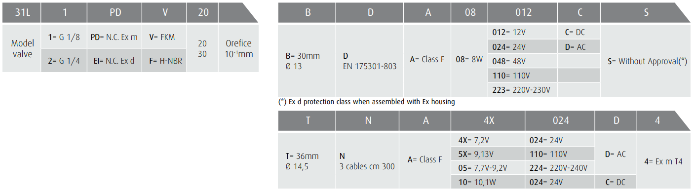 Zawór 31L Ex m, Ex d N.C.
