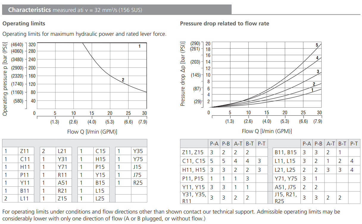 Zawór RPR3-04, Surface treatment: B, Seals: No designation,