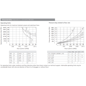 Zawór RPR3-06, Surface treatment: B, Seals: V, Typ suwaka: 