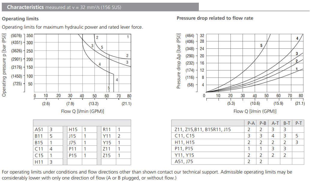 Zawór RPR3-06, Surface treatment: B, Seals: V, Typ suwaka: 