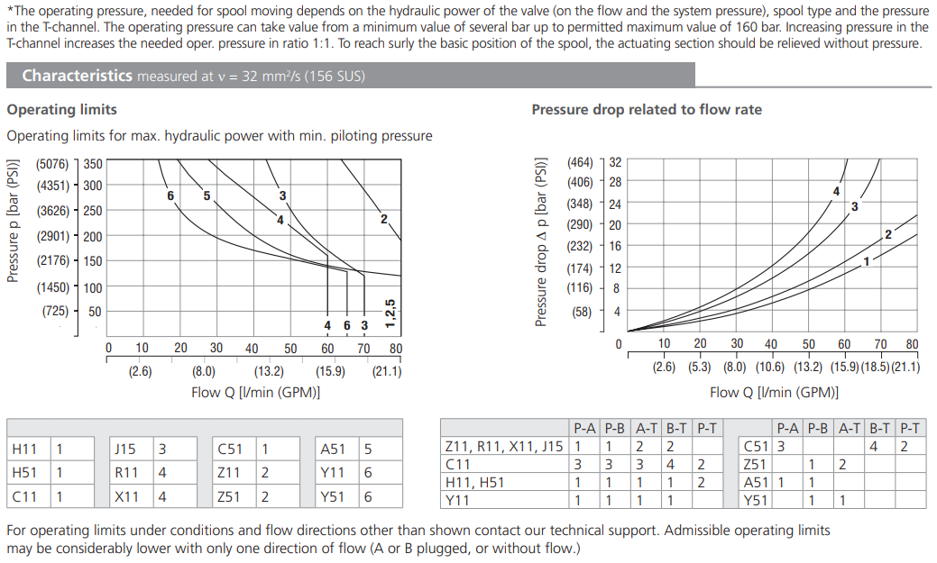 Zawór RPH2-06, Surface treatment: B, Seals: No designation,
