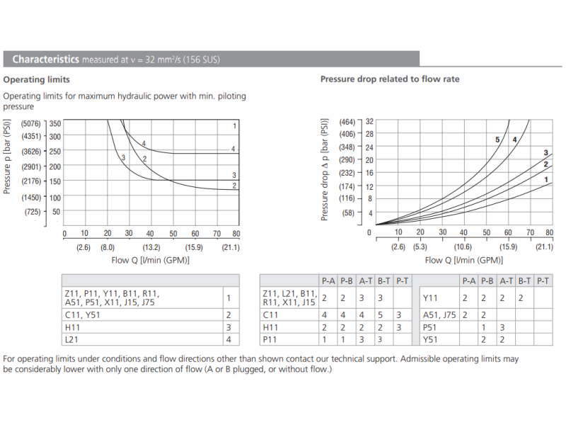 Zawór RPH3-06, Surface treatment: B, Seals: V, Typ suwaka: 