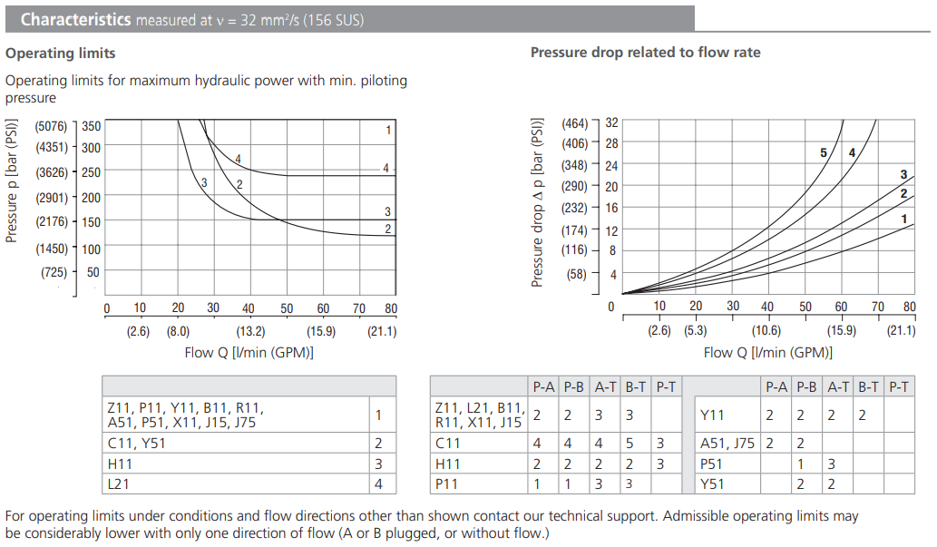 Zawór RPH3-06, Surface treatment: B, Seals: V, Typ suwaka: 