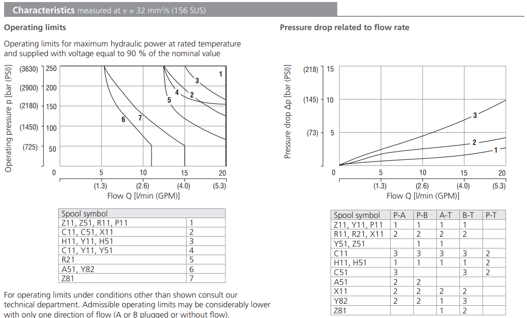 Zawór RPEK1-03, Typ suwaka: H11, Number of valve positions: