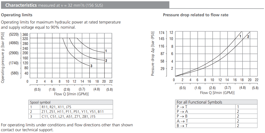 Zawór RPE2-04, Surface treatment: No designation, Typ suwak
