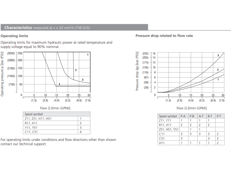 Zawór RPEL1-04, Surface treatment: A, Seals: V, Typ suwaka: