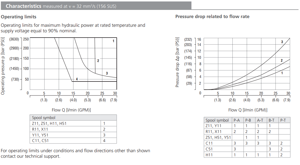 Zawór RPEL1-04, Surface treatment: A, Seals: V, Typ suwaka:
